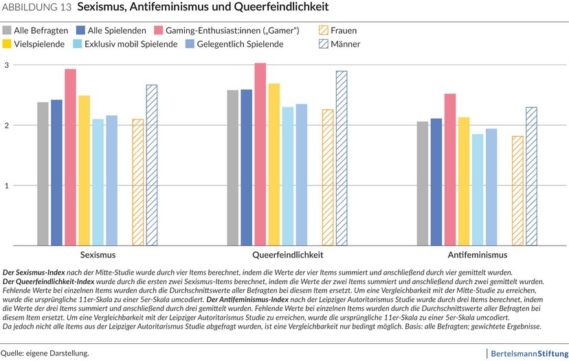 Abbildung einer Befragung zu Sexismus, Anitifeminismus und Queerfeindlichkeit im Gaming, Ergebnis wird im Folgendem beschrieben