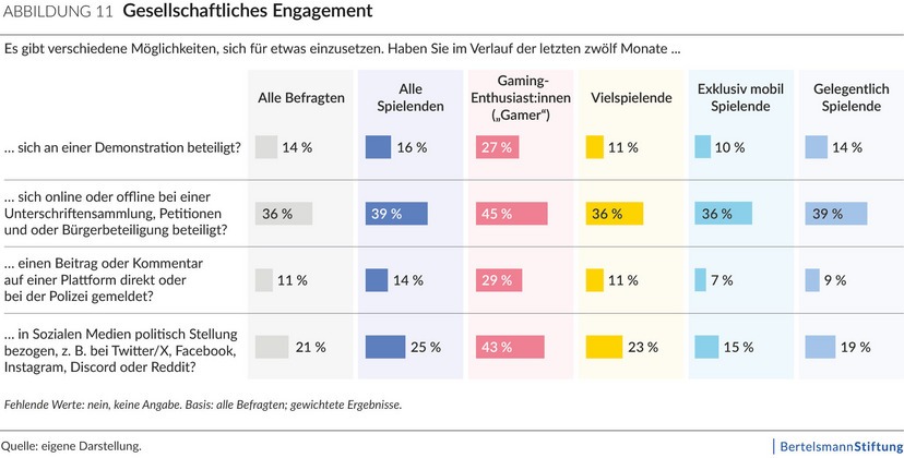 Abbildung einer Befragung zum gesellschaftlichen Engagement, Ergebnis wird im Folgendem beschrieben