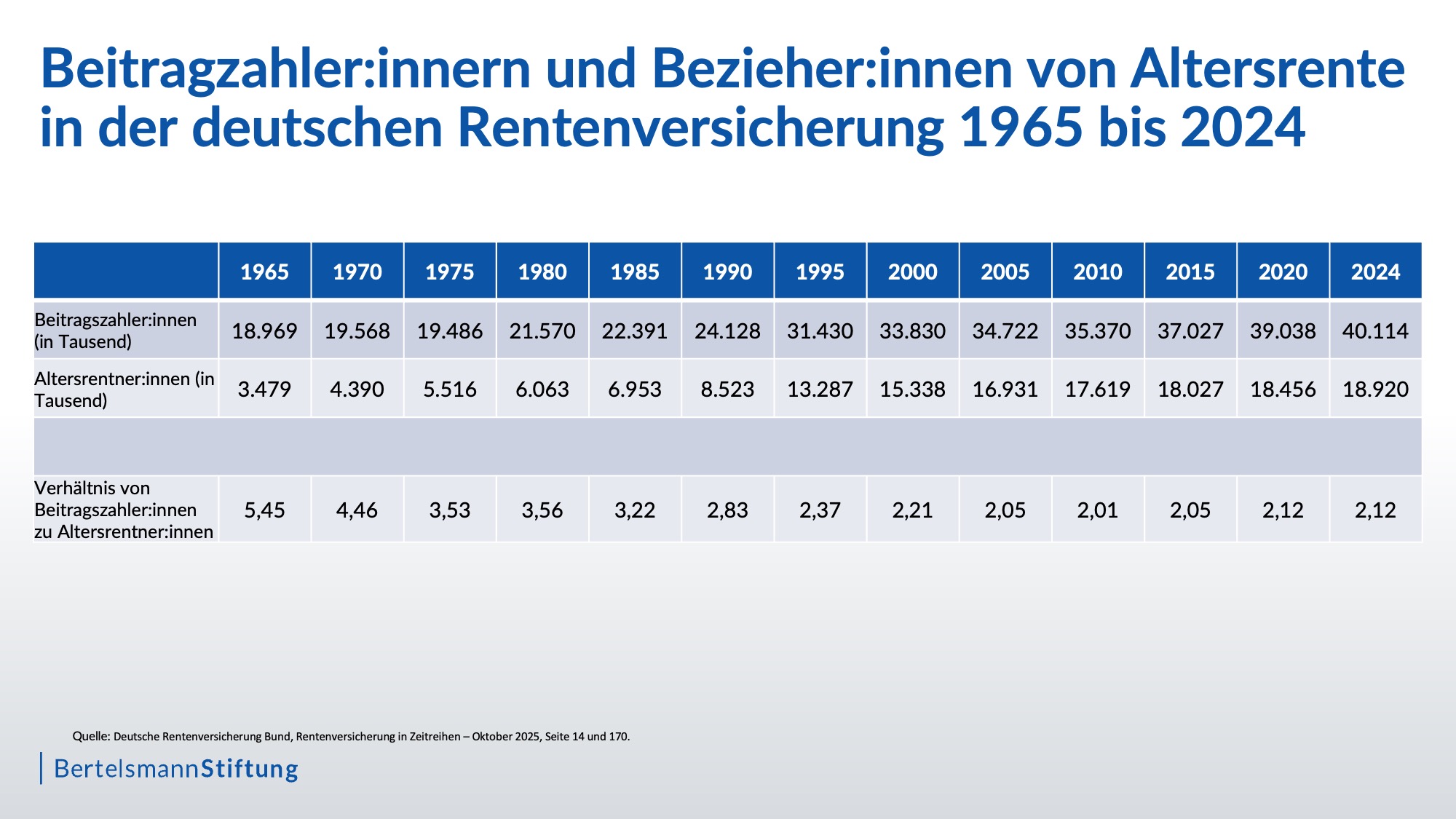 Tabelle zur Rentenversicherung und Beitragszahlenden nach Jahren