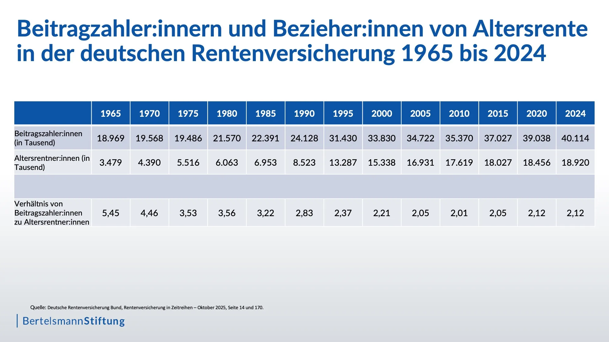 Tabelle zur Rentenversicherung und Beitragszahlenden nach Jahren
