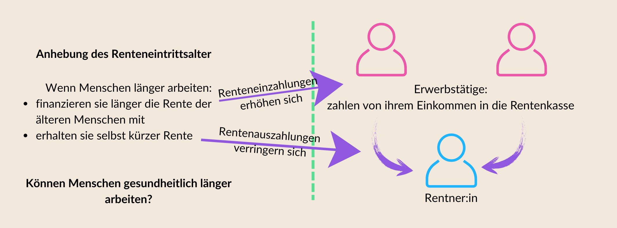 Grafik zur Anhebung des Renteneintrittsalters
