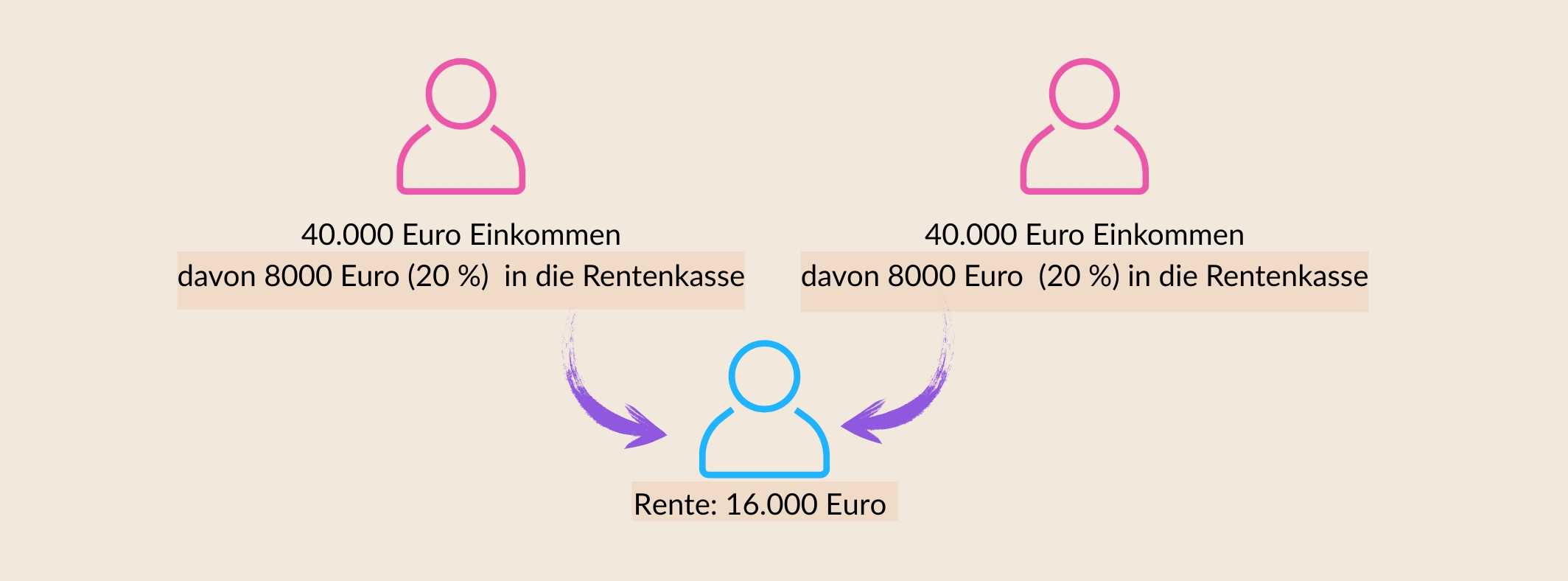 Grafik zur Visualisierung des Rentensystems