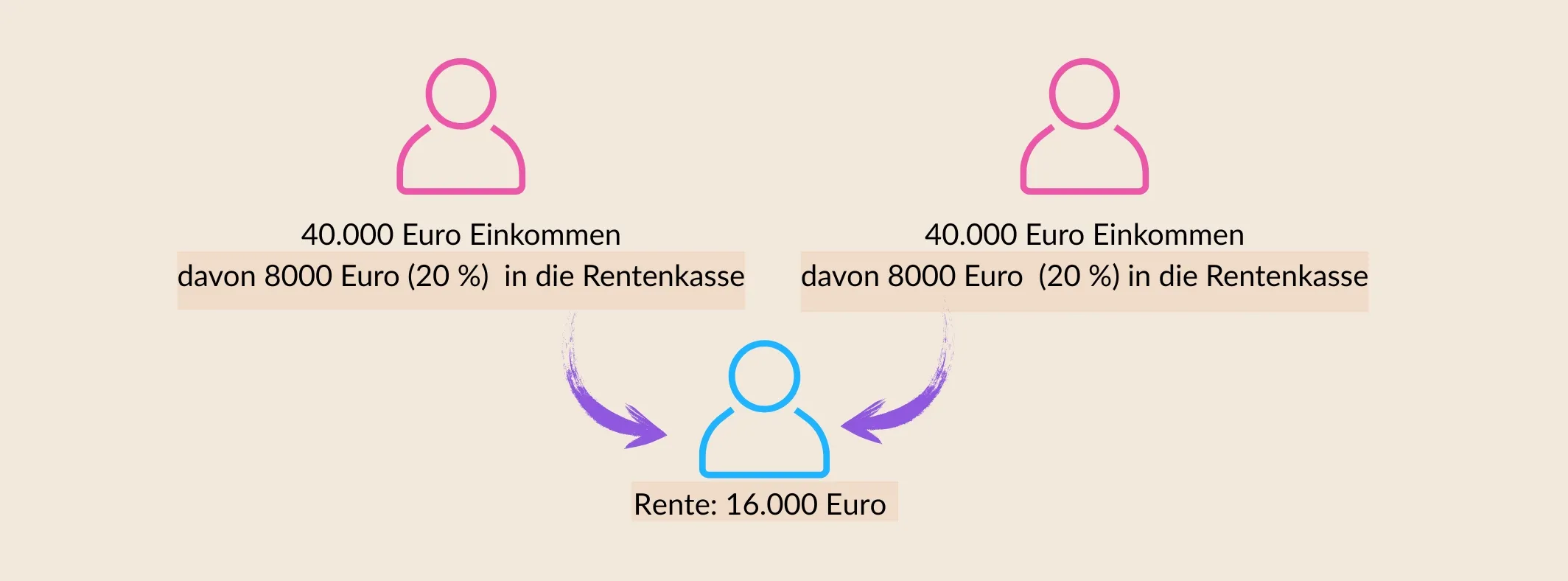 Grafik zur Visualisierung des Rentensystems