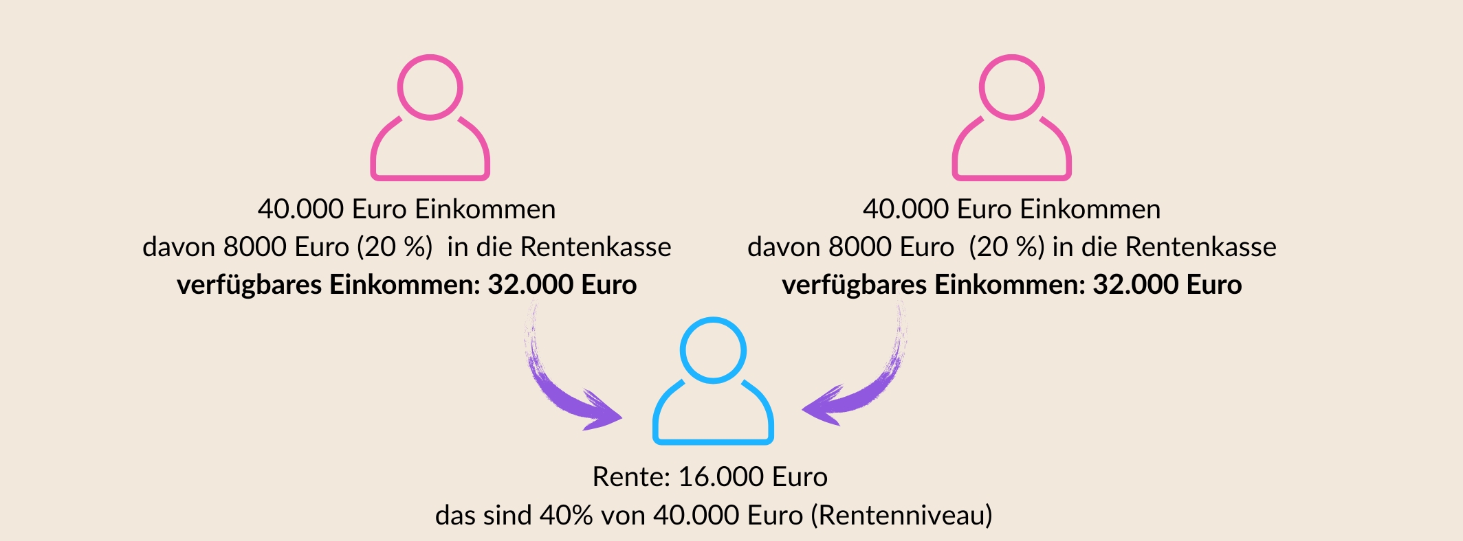 Grafik zur Visualisierung des Rentensystems