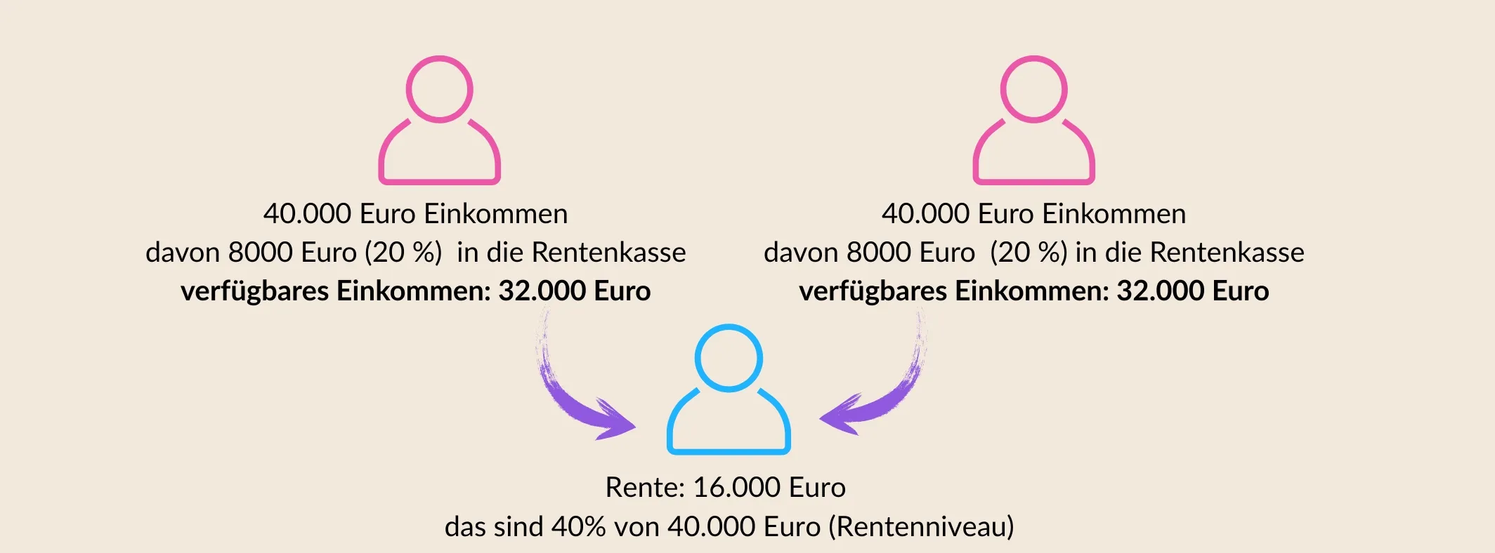 Grafik zur Visualisierung des Rentensystems