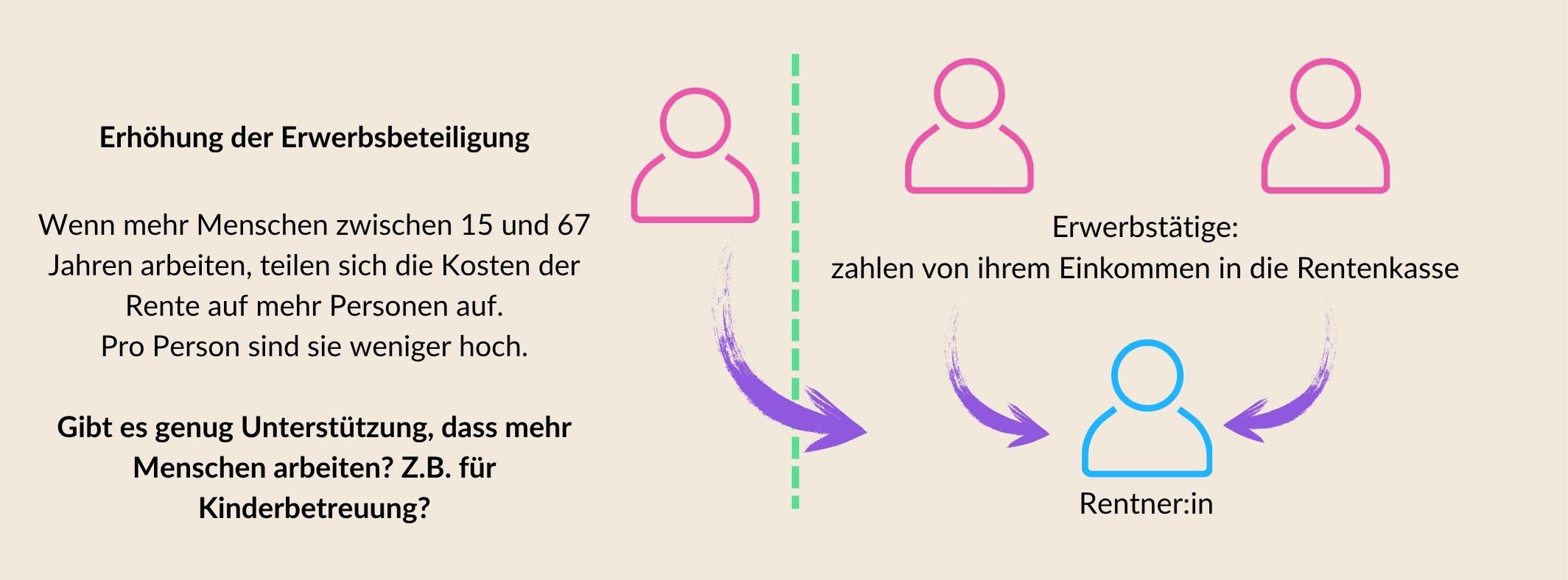 Grafik zur Erhöhung der Erwerbsbeteiligung