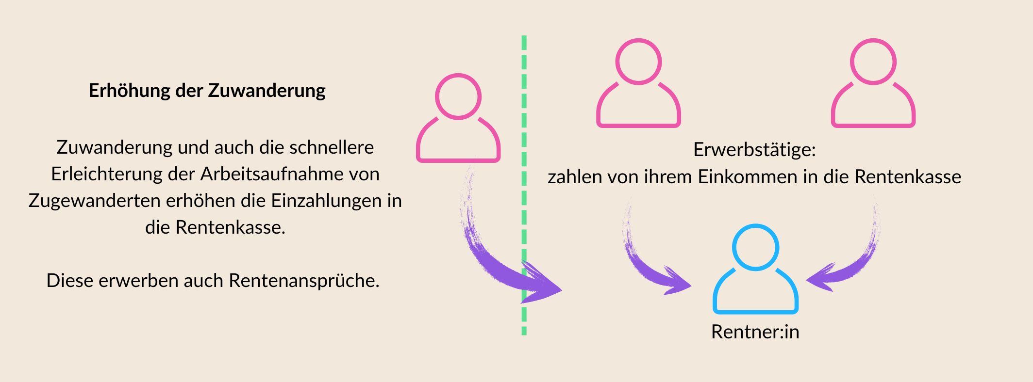 Grafik zur Erhöhung der Zuwanderung