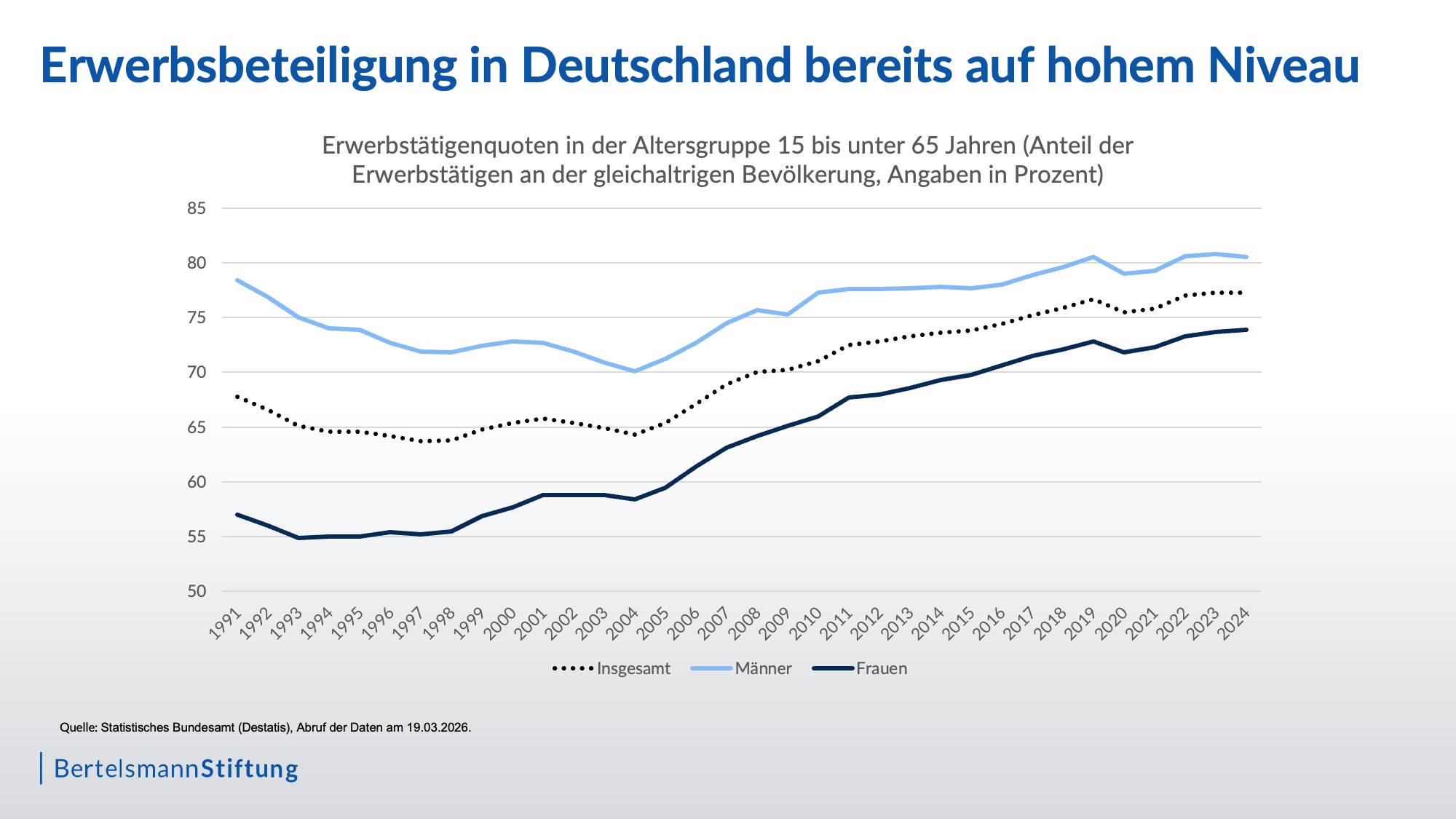 Grafik mit Entwicklung der Erwerbsbeteiligung in Deutschland