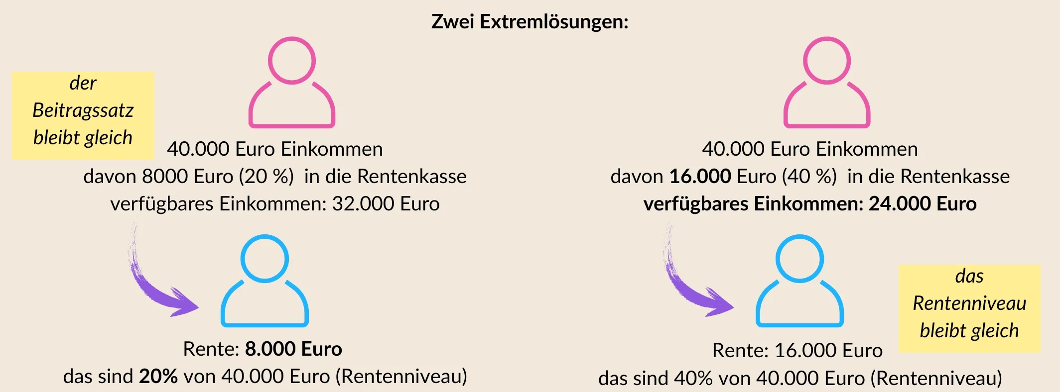Grafik zur Visualisierung von Extremlösungen
