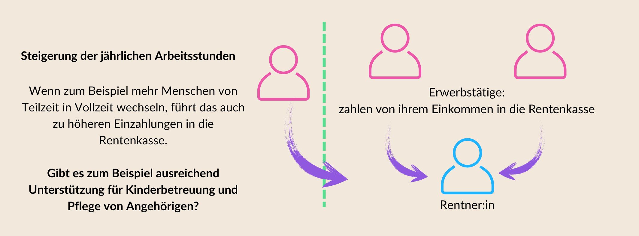Grafik zur Steigerung der Arbeitsstunden