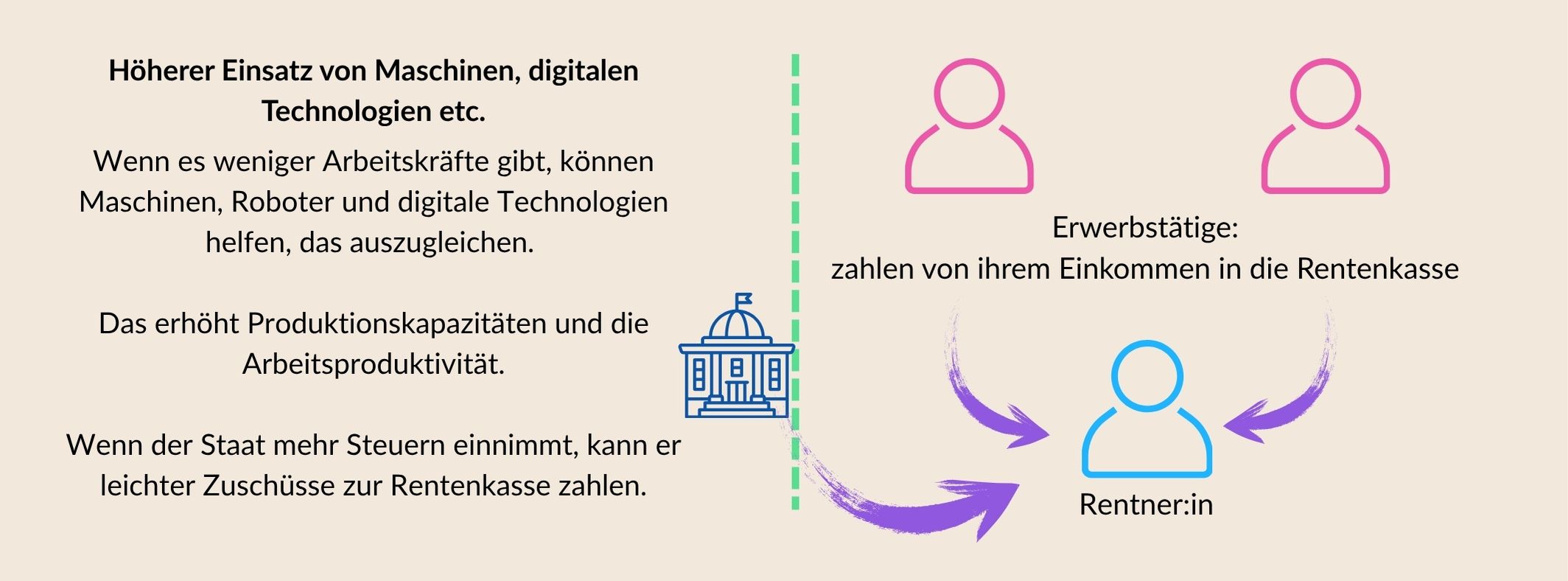 Grafik zur Steigerung des Kapitaleinsatzes