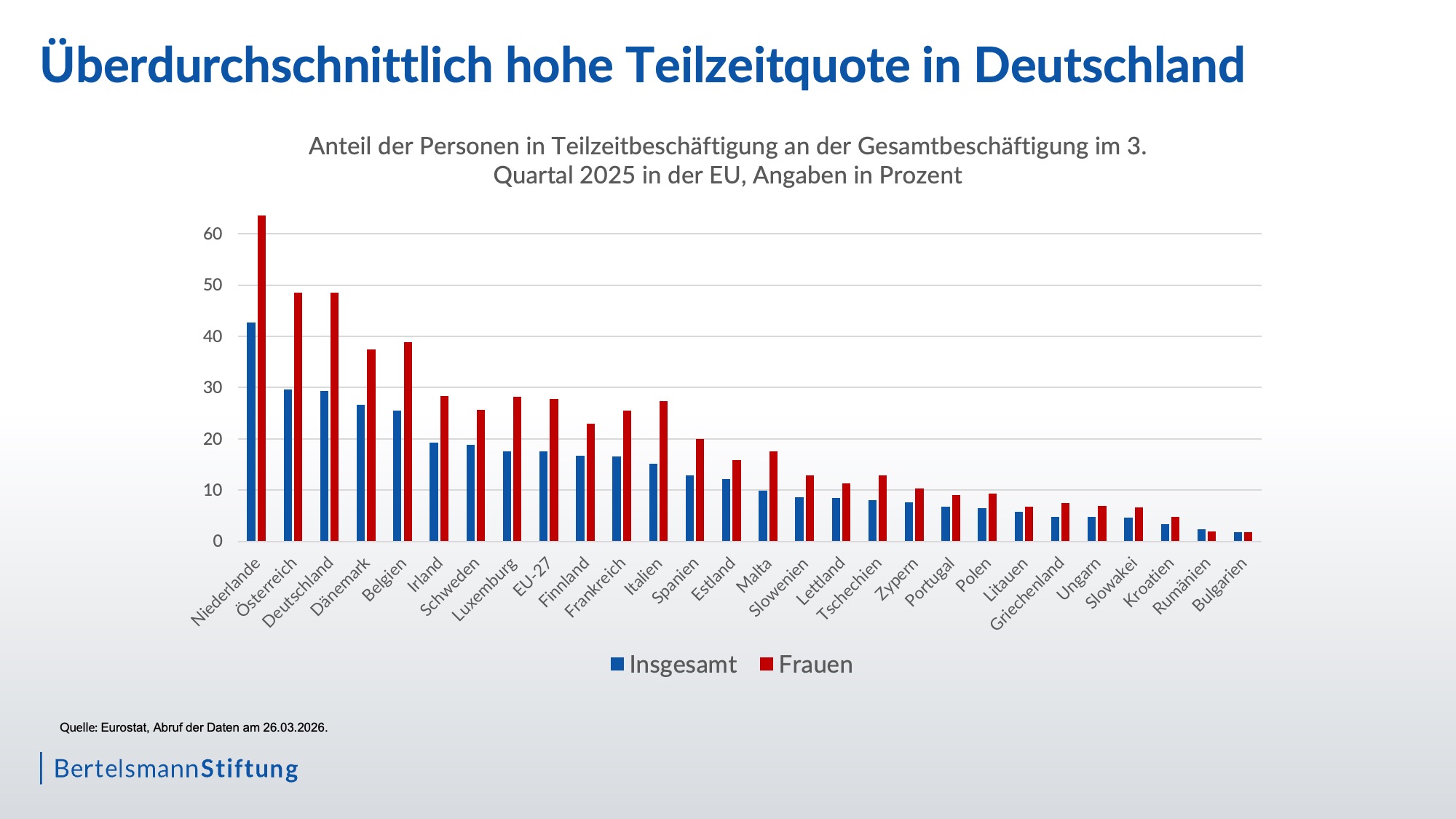 Grafik zur hohen Teilzeitquote in Deutschland