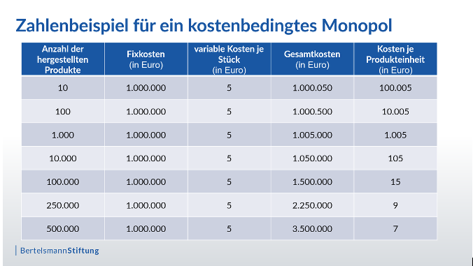 Zahlenbeispiele für ein kostenbedingtes Monopol